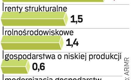 Budżet programu rozwoju obszarów wiejskich przekracza 17 mld euro. Do tej pory wypłacono tylko kilka
