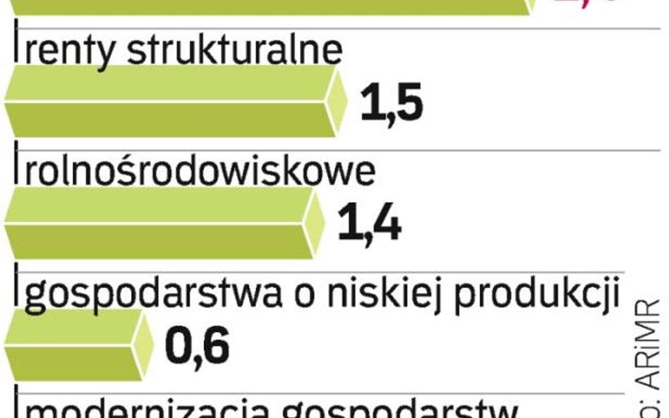 Budżet programu rozwoju obszarów wiejskich przekracza 17 mld euro. Do tej pory wypłacono tylko kilka