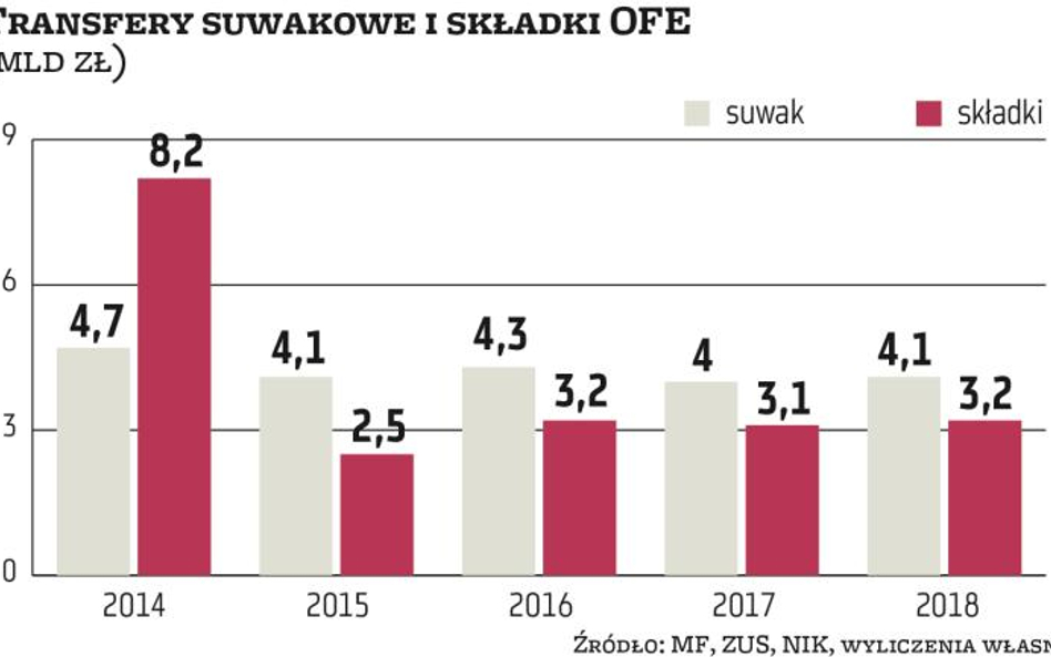 Suwak połyka emerytalne aktywa