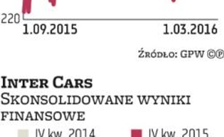 Inter Cars: Niekontrolowany wzrost kosztów
