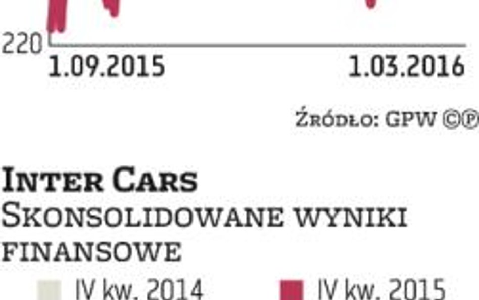 Inter Cars: Niekontrolowany wzrost kosztów