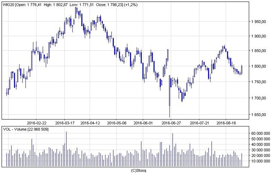 WIG20 wzrósł we wtorek o 1,2 proc. do 1798 pkt.