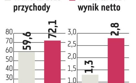 Gino Rossi: Optymizm zarządu