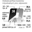 Blisko 1/3 giełdowych graczy ulokowała na rynku kapitałowym poniżej 10 tysięcy złotych.