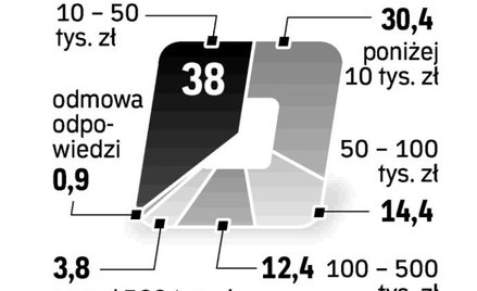 Blisko 1/3 giełdowych graczy ulokowała na rynku kapitałowym poniżej 10 tysięcy złotych.