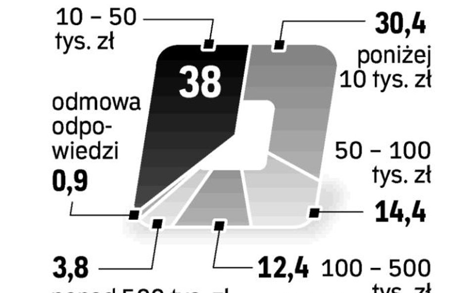 Blisko 1/3 giełdowych graczy ulokowała na rynku kapitałowym poniżej 10 tysięcy złotych.