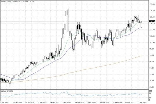 Notowania ropy naftowej Brent – dane dzienne