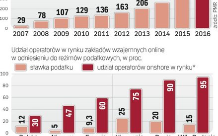 Rynek zakładów online dynamicznie rośnie