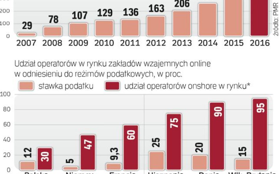 Rynek zakładów online dynamicznie rośnie