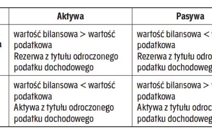 Sposób identyfikowania dodatnich oraz ujemnych różnic przejściowych