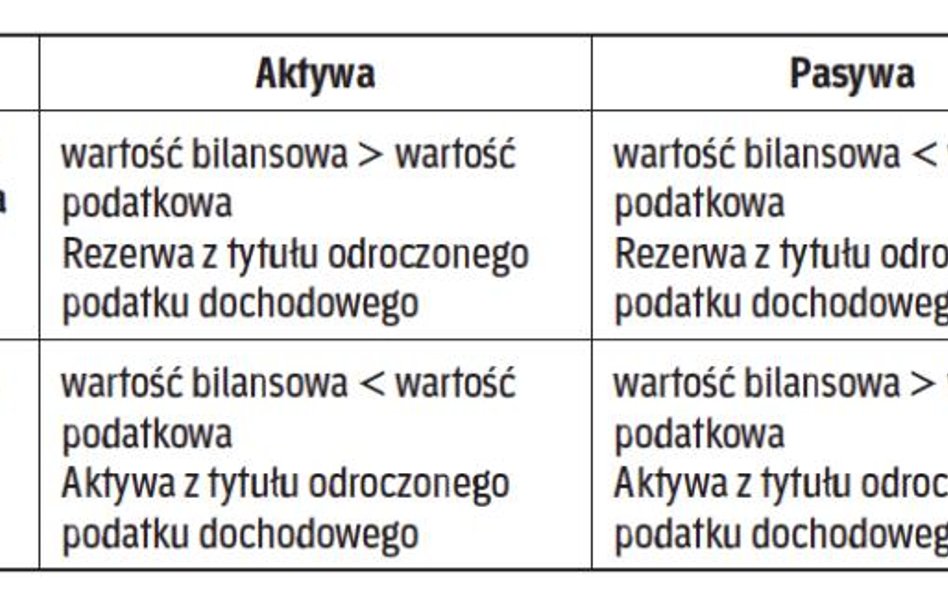 Sposób identyfikowania dodatnich oraz ujemnych różnic przejściowych