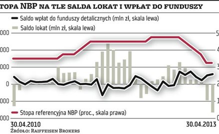 Niższe stopy procentowe wspierają przepływ kapitału na rynek akcji