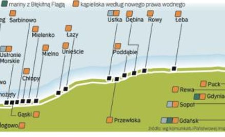 Gdzie są kąpieliska nad polskim Bałtykiem.