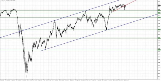 US30.f; Interwał czterogodzinny