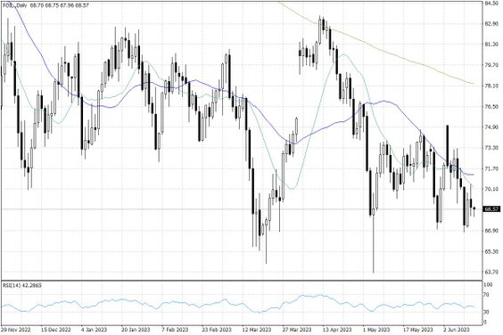 Notowania ropy naftowej WTI – dane dzienne
