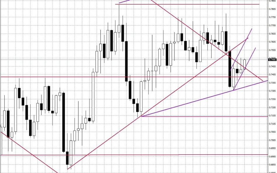 Wykres tygodniowy AUD/USD