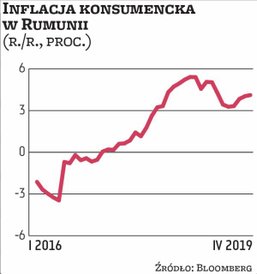 2,5 proc. wynosi główna stopa procentowa Narodowego Banku Rumunii. Wzrosła od końcówki 2018 r.