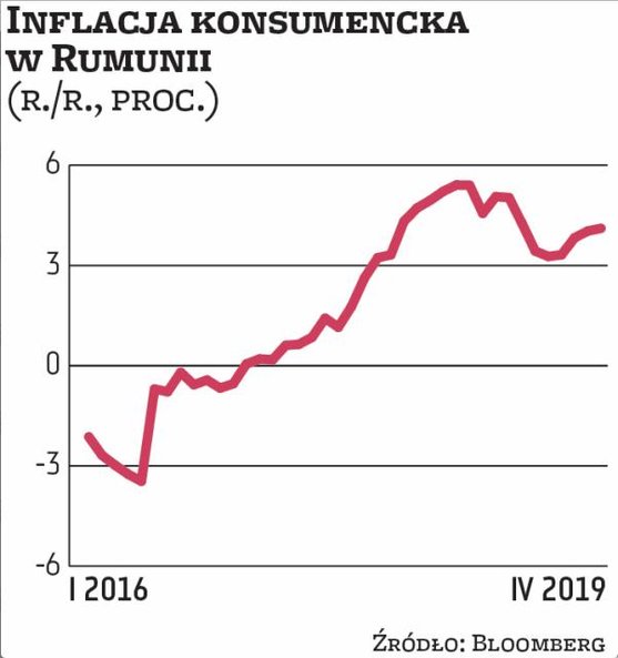 2,5 proc. wynosi główna stopa procentowa Narodowego Banku Rumunii. Wzrosła od końcówki 2018 r.