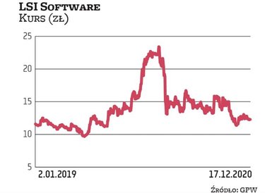 LSI Software w zeszłym roku podrożało, ale w marcu kurs się załamał i już nie powrócił na poziomy z 