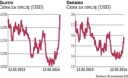 Złoto błyszczy na tle rynkowej paniki