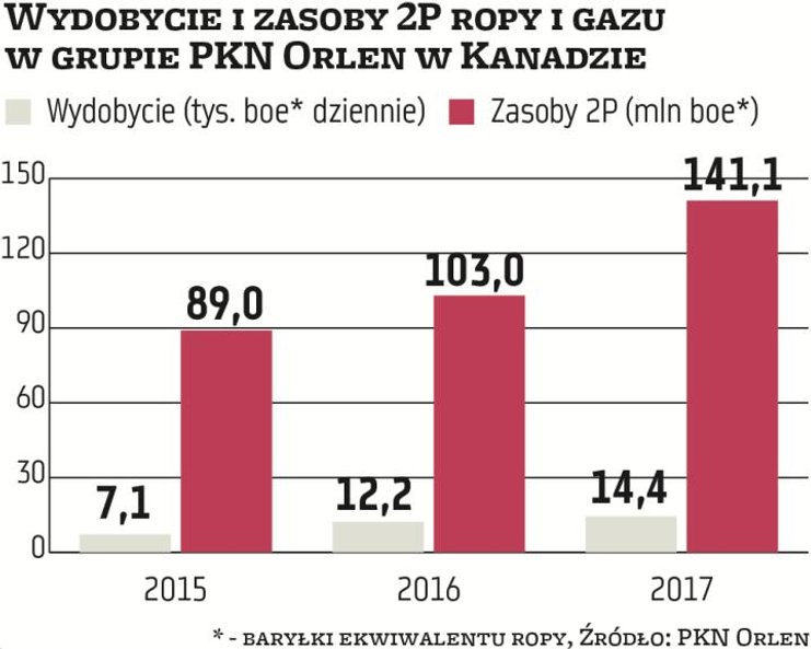 PKN Orlen już od pewnego czasu rozwija się w segmencie poszukiwań i wydobycia jedynie w oparciu o po