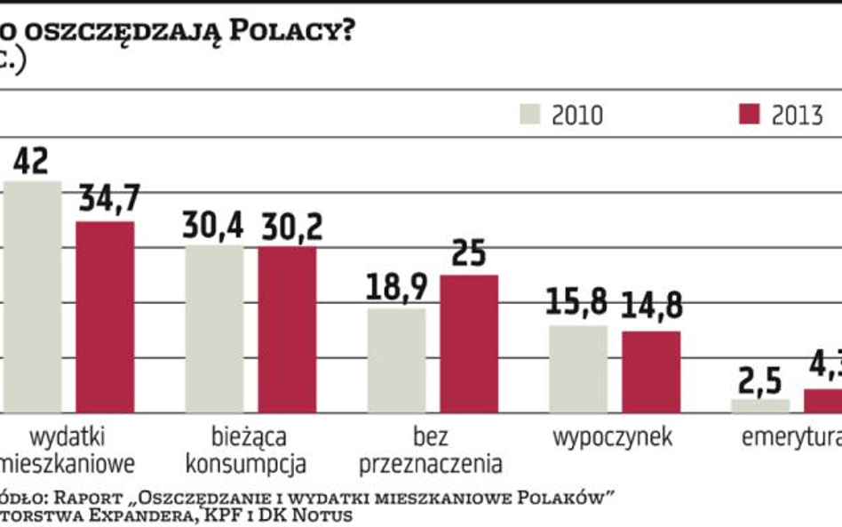 Zamiast emerytury wolimy konsumpcję