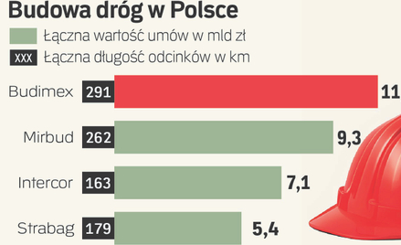 Repolonizacja dróg. Azjaci nie będą już budować w Polsce