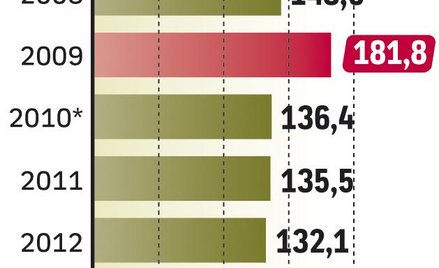 Katastrofa obniżyła wartość firmy