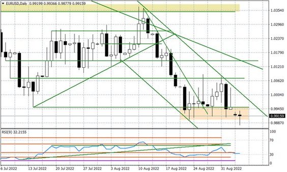 Wykres dzienny EURUSD