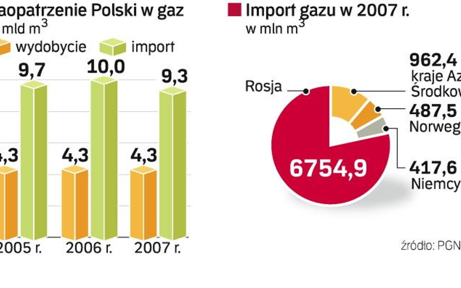 Polska potrzebuje nowych źródeł dostaw. Głównym dostawcą gazu pozostaje Gazprom. Bezpośrednio i popr