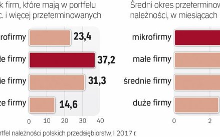 Małe i średnie firmy mają największe problemy