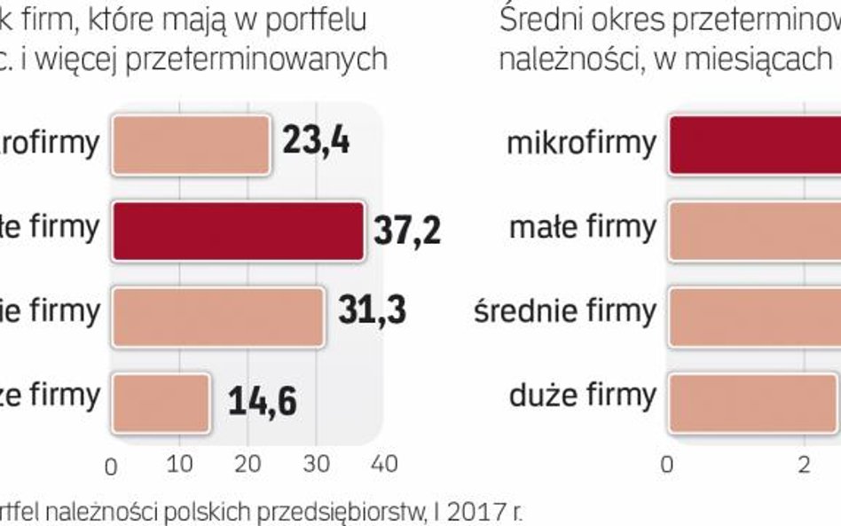 Małe i średnie firmy mają największe problemy