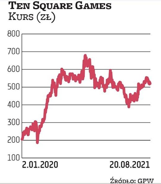 Ten Square Games produkuje gry mobilne. Jest wiceliderem pod względem wartości rynkowej w sektorze g