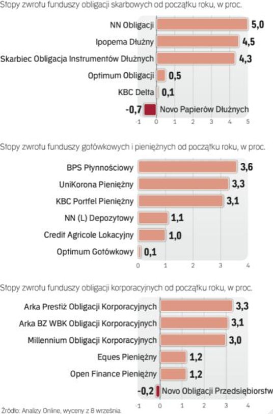 Wyniki funduszy dłużnych i gotówkowych