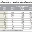 Zyski banków spadają, ale główny biznes się poprawia