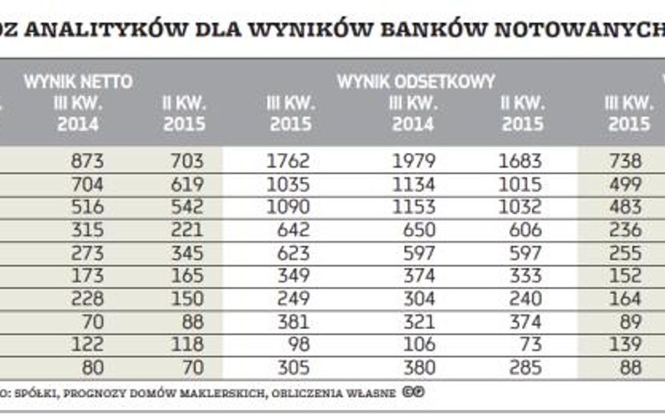 Zyski banków spadają, ale główny biznes się poprawia