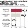 Pieniądze dla firm z Polski Wschodniej