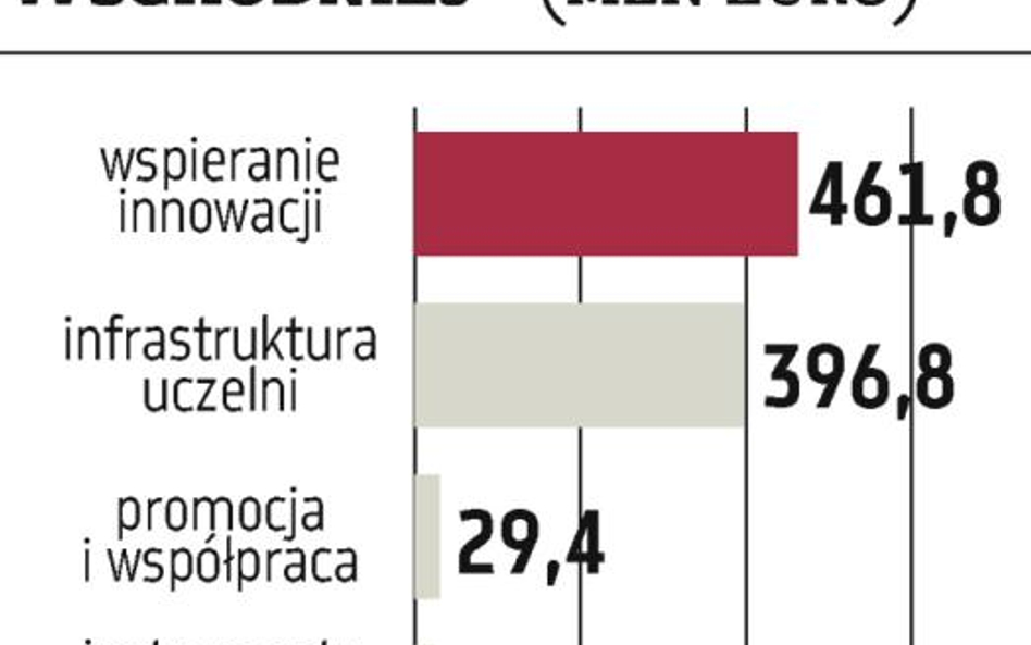 Pieniądze dla firm z Polski Wschodniej