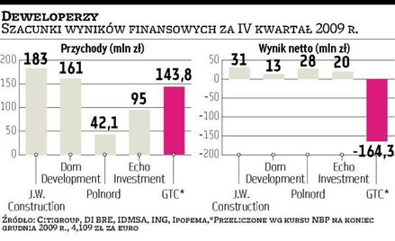 Deweloperzy: Księgowe zyski i straty