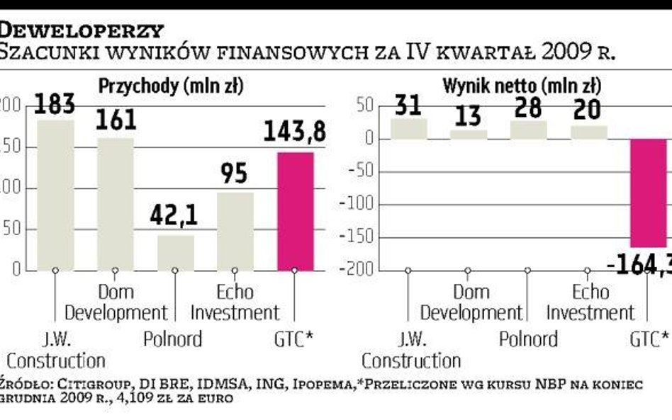 Deweloperzy: Księgowe zyski i straty