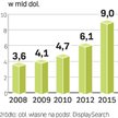 W 2015 r. roczna sprzedaż paneli dotykowych ma być warta 9 mld dol. Będzie rosnąć w tempie 14 proc. 