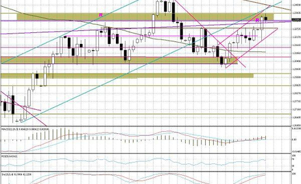 Wykres dzienny EUR/USD