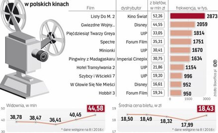 Rok 2015 był rekordowy dla polskich kin. Aż siedem filmów mogło się pochwalić frekwencją przekraczaj
