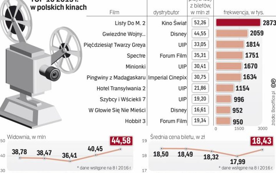 Rok 2015 był rekordowy dla polskich kin. Aż siedem filmów mogło się pochwalić frekwencją przekraczaj