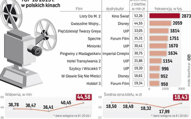 Rok 2015 był rekordowy dla polskich kin. Aż siedem filmów mogło się pochwalić frekwencją przekraczaj