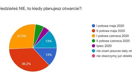 Wiele hoteli przesuwa otwarcie