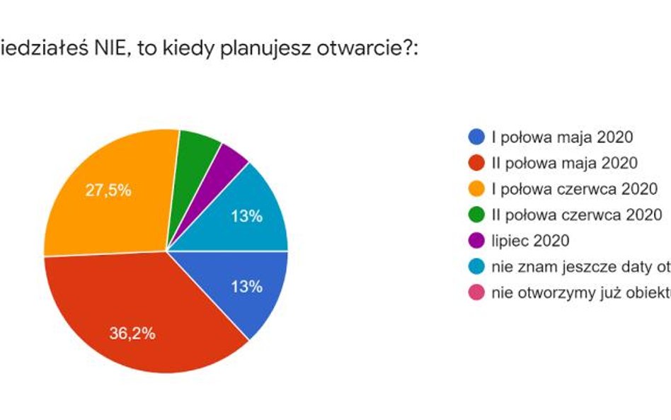 Wiele hoteli przesuwa otwarcie