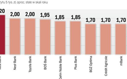 Oferty banków z najwyższymi odsetkami