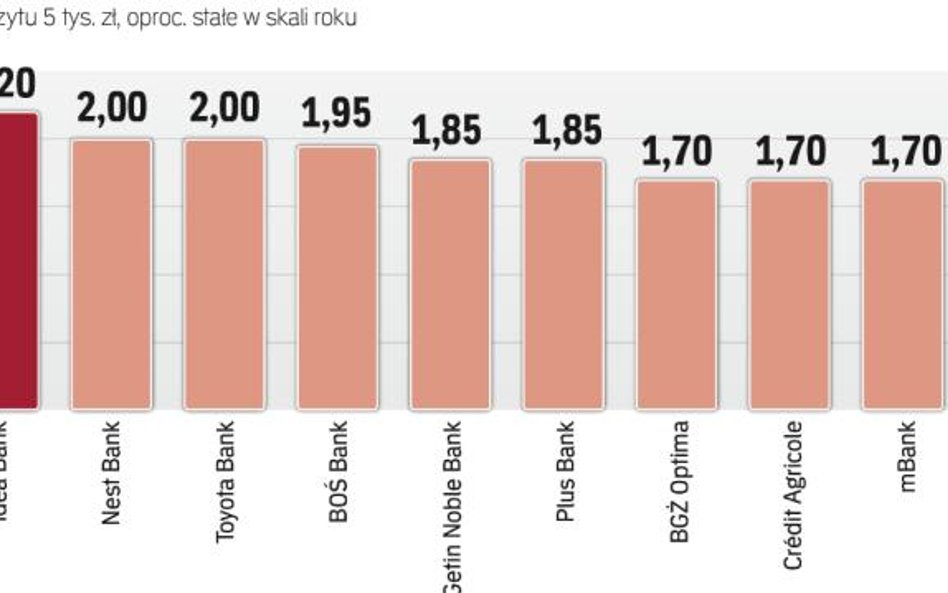 Oferty banków z najwyższymi odsetkami