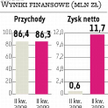 Paged Roczny wynik ponad prognozę?